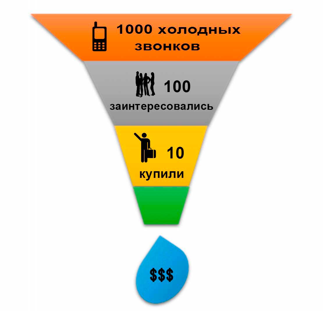 Колл центр лиды и их обзвон