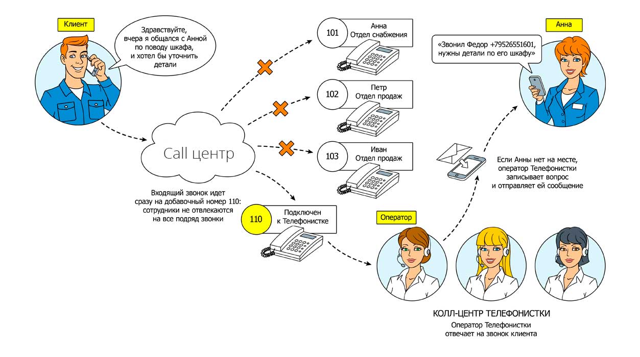 Скрипт колл центра