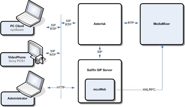 MCU включает в себя: Video Multiconference Server и Media Mixer Server