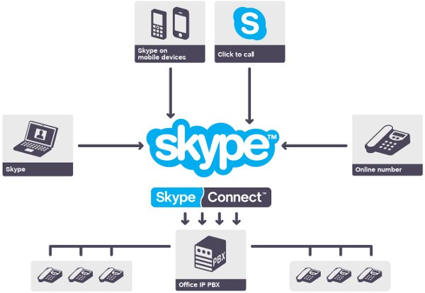 Схема взаимодействия АТС и Skype